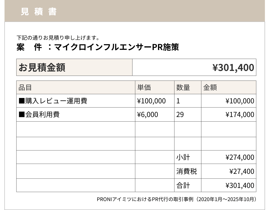 当社PRONIアイミツの取引情報をもとに再現した、マイクロインフルエンサー活用施策の見積書
