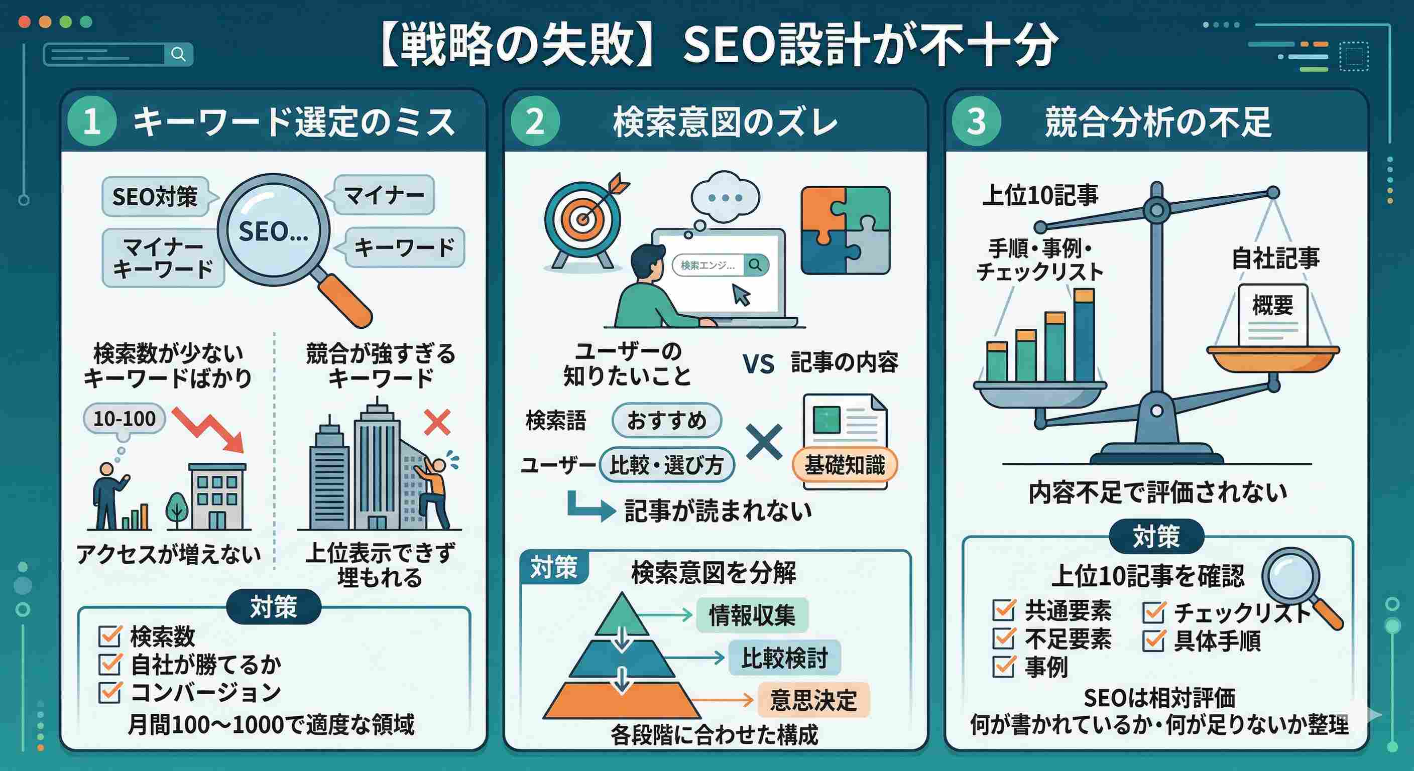 【戦略の失敗】SEO設計が不十分