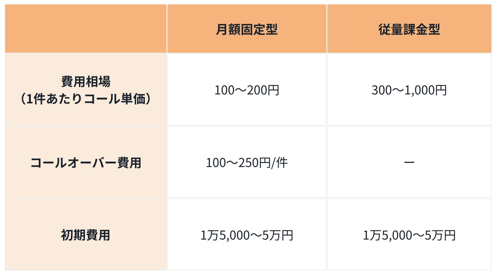 コールセンター業務外注の費用相場