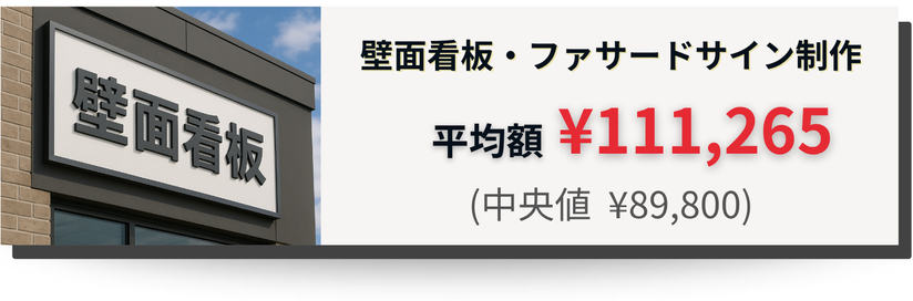 壁面看板（ファサードサイン）の平均製作費は11万円