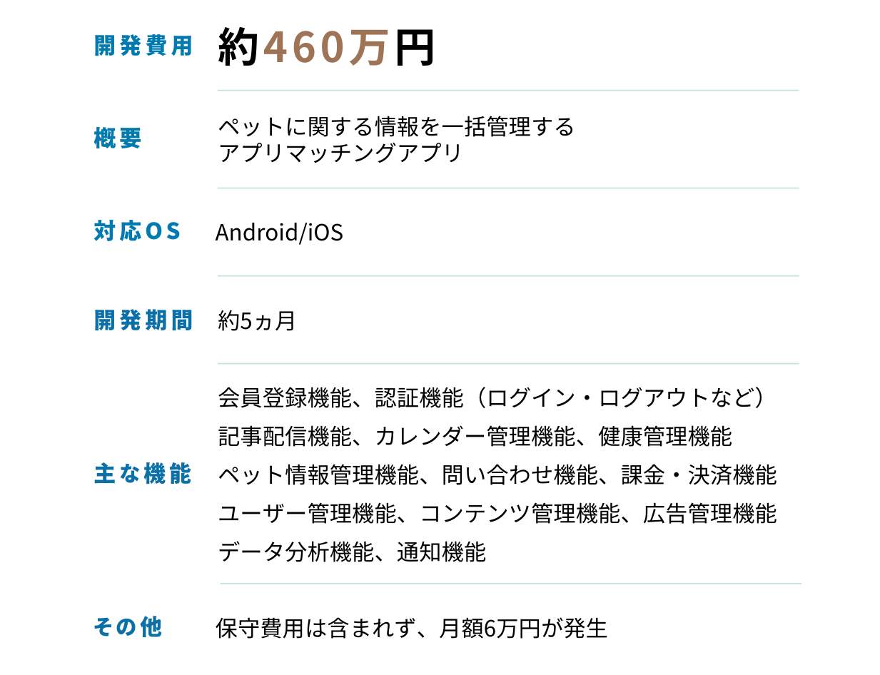 ペットのヘルスケアアプリの開発事例の見積もりは約460万円