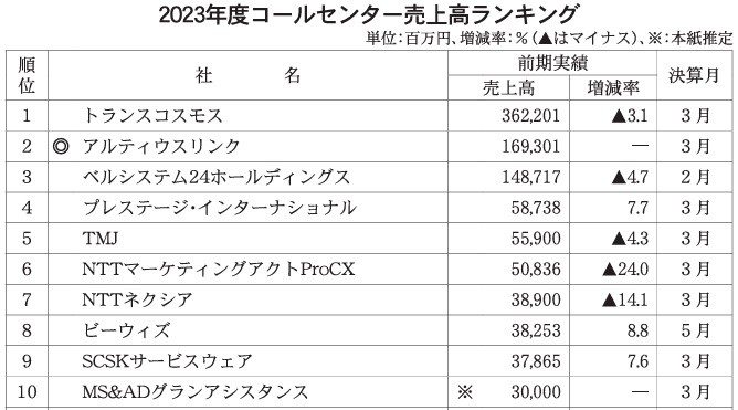 2023年度コールセンター売上高ランキング