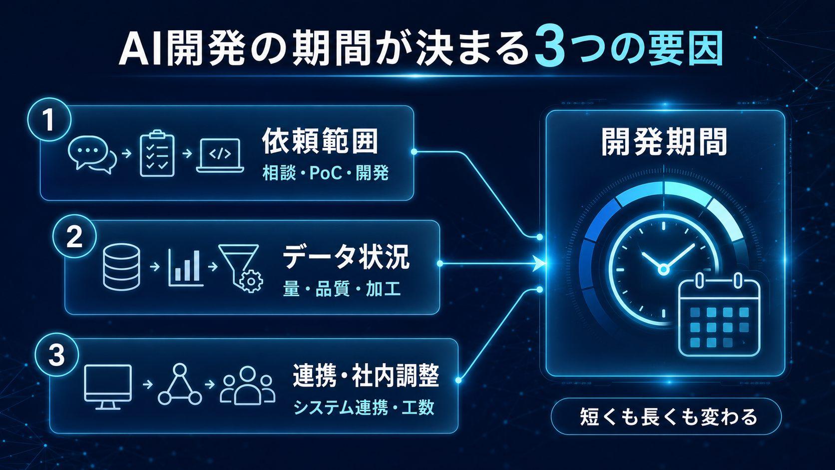 AI開発の期間が決まる3つの要因