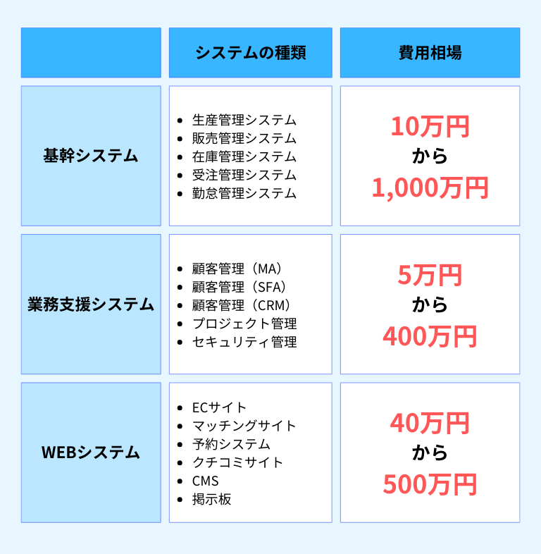 システム開発における費用相場早見表