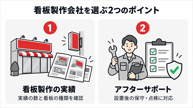 看板製作会社を選ぶ2つのポイント（製作実績・アフターサポート）をまとめた図