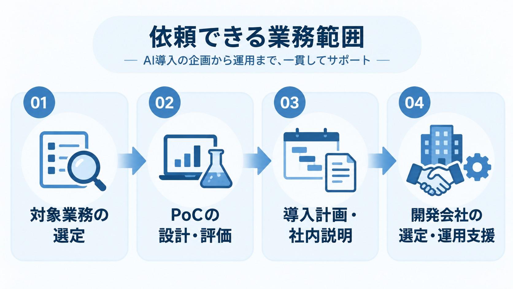 AI導入支援・コンサルの外注とは？依頼できる業務範囲