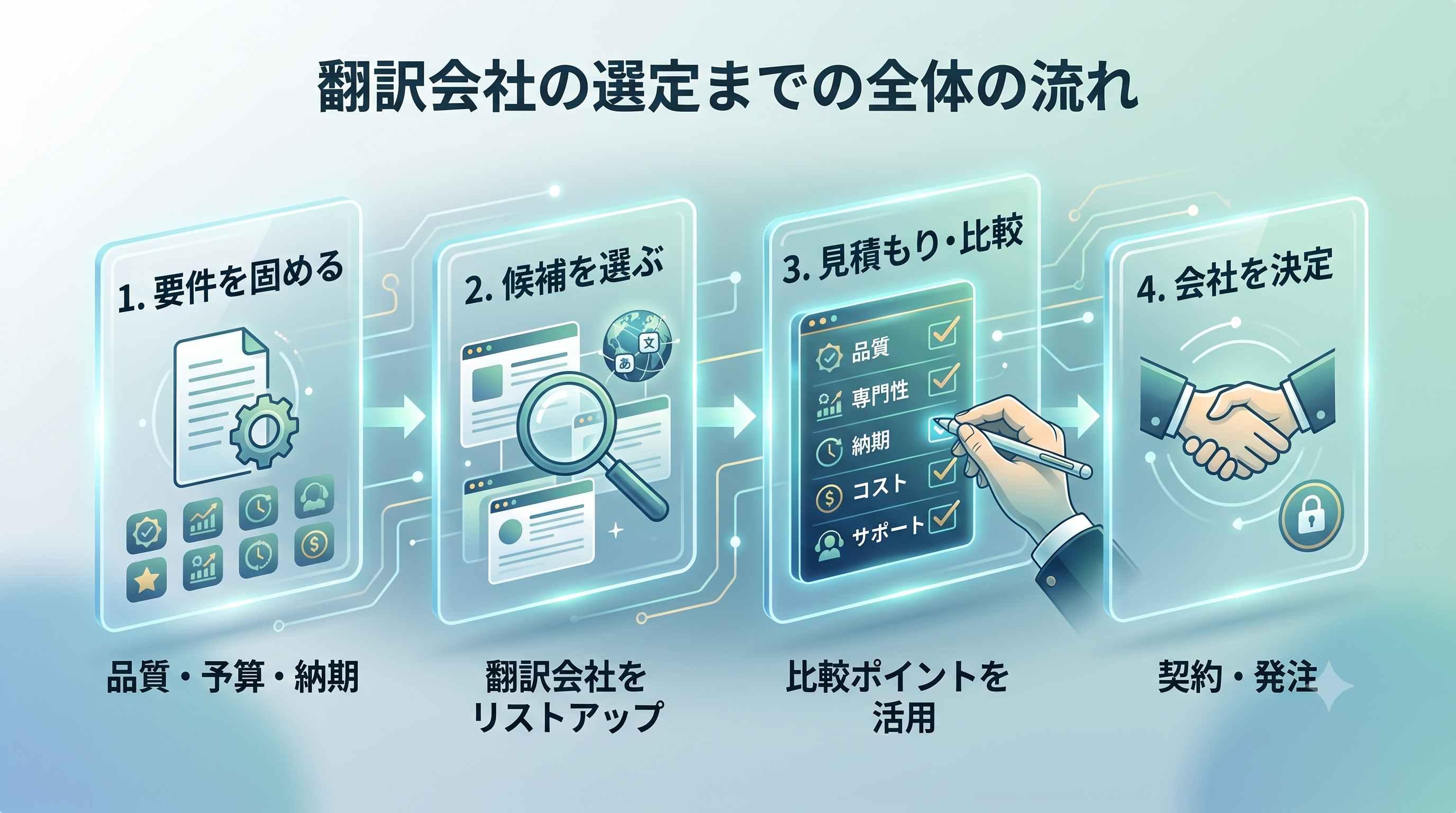 翻訳会社の選定までの全体の流れ