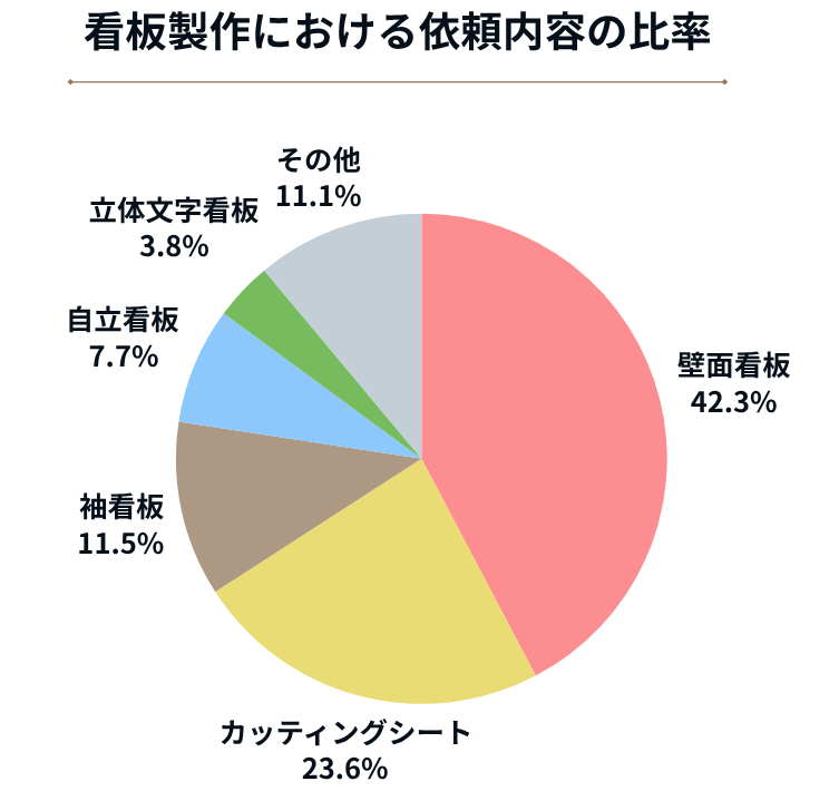 【種類別】看板製作の費用相場