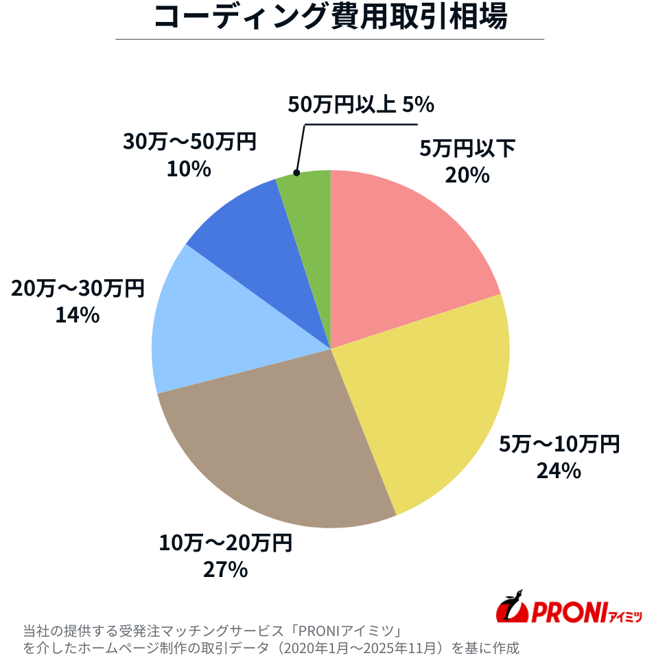 コーディング費用相場