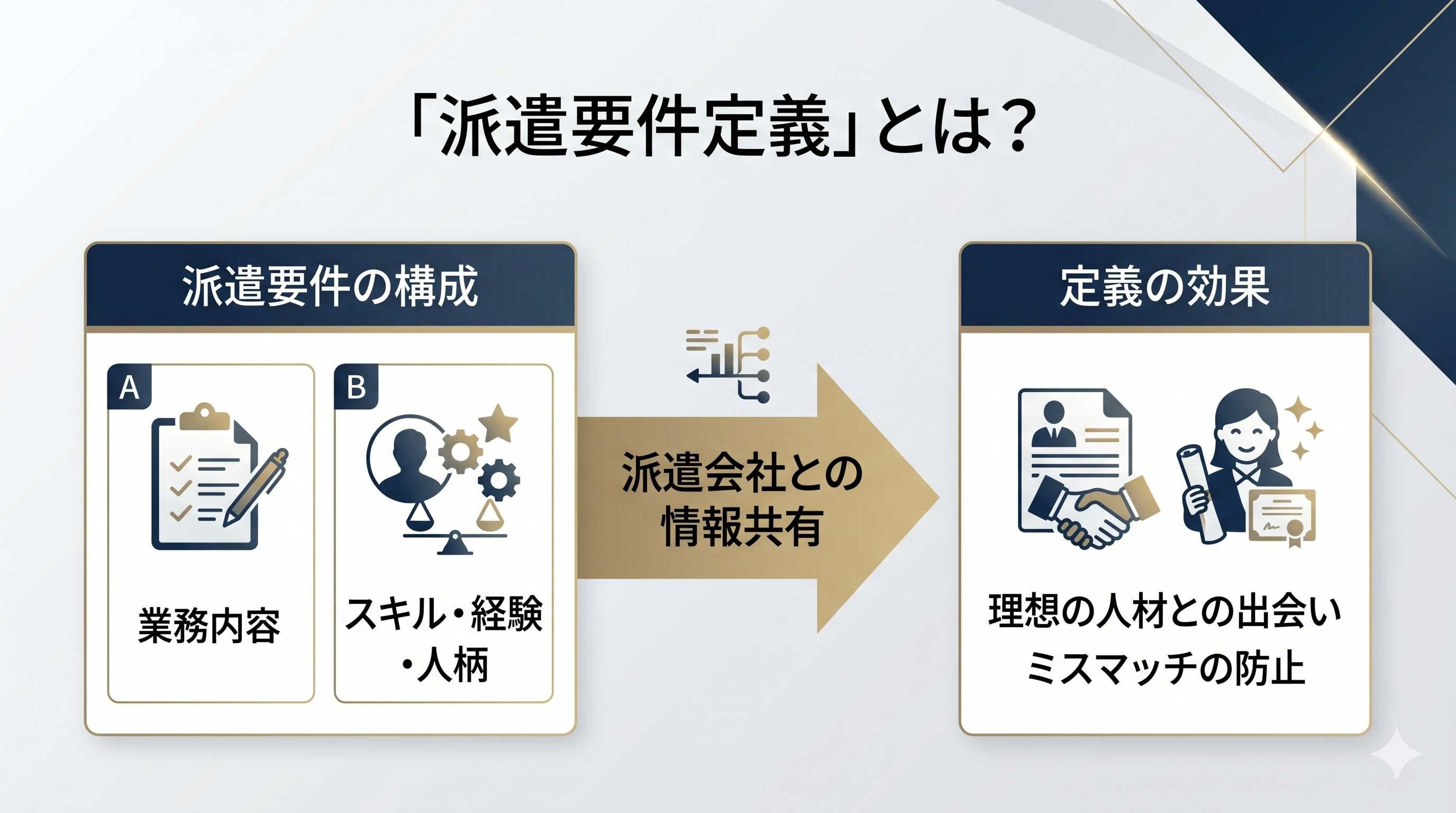 「派遣要件定義」とは？