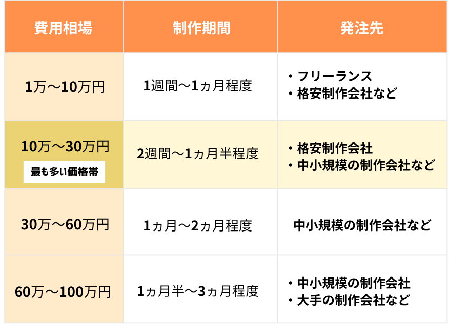 LP制作の費用相場早見表
