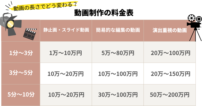 長さ別！動画制作の料金表