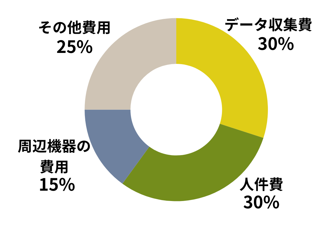 AI導入費用の内訳