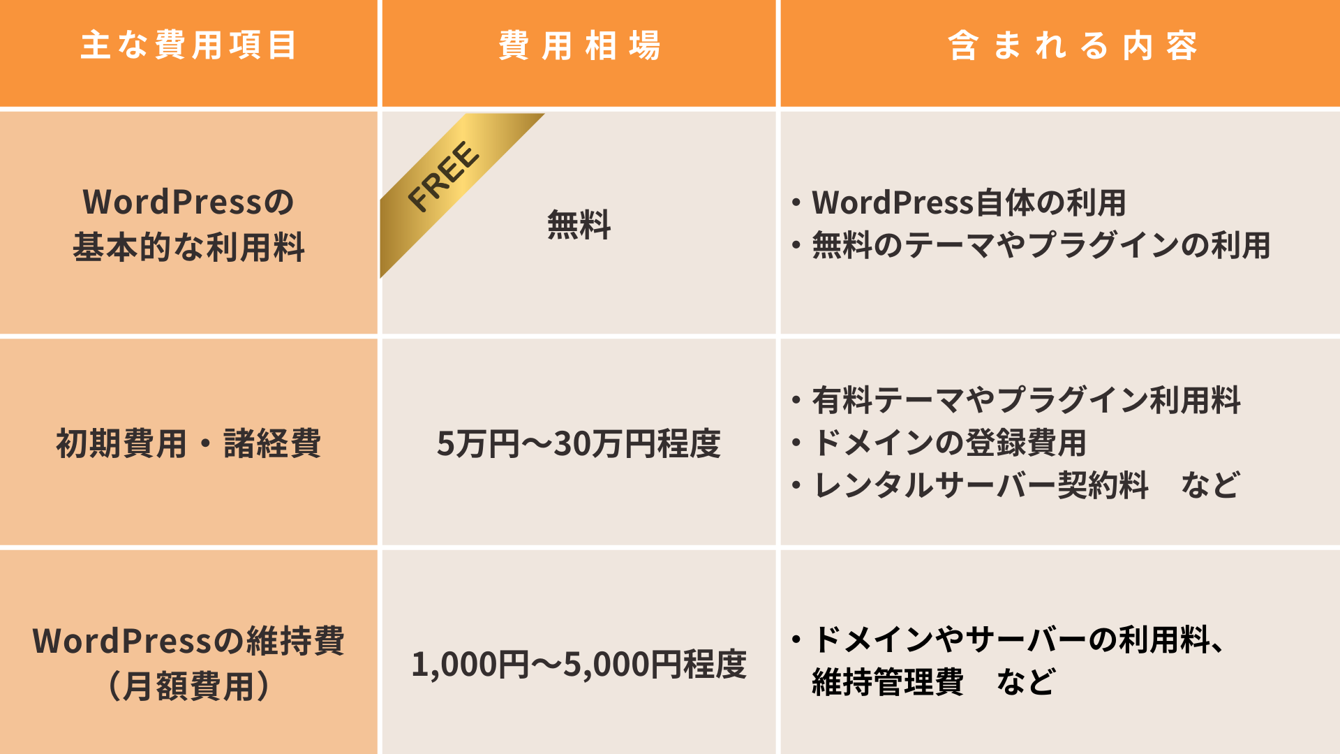 WordPress構築費用の相場早見表