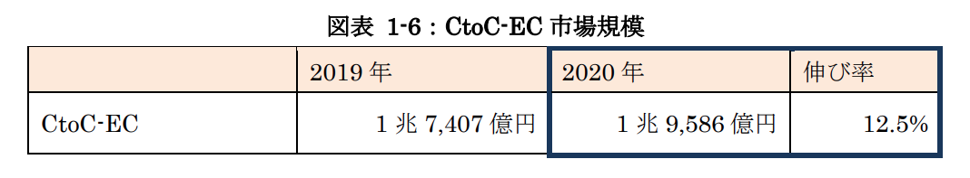 CtoCのEC市場規模