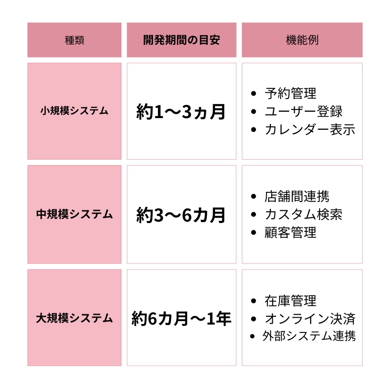 予約システムの構築にかかる期間