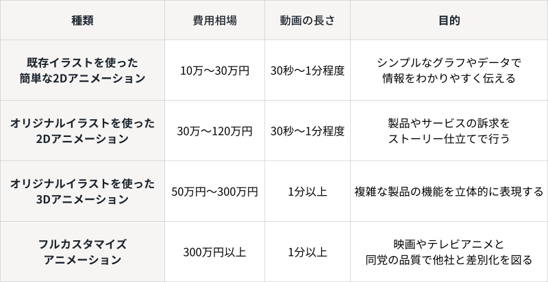 サービスのPR動画の制作費用（アニメーション）