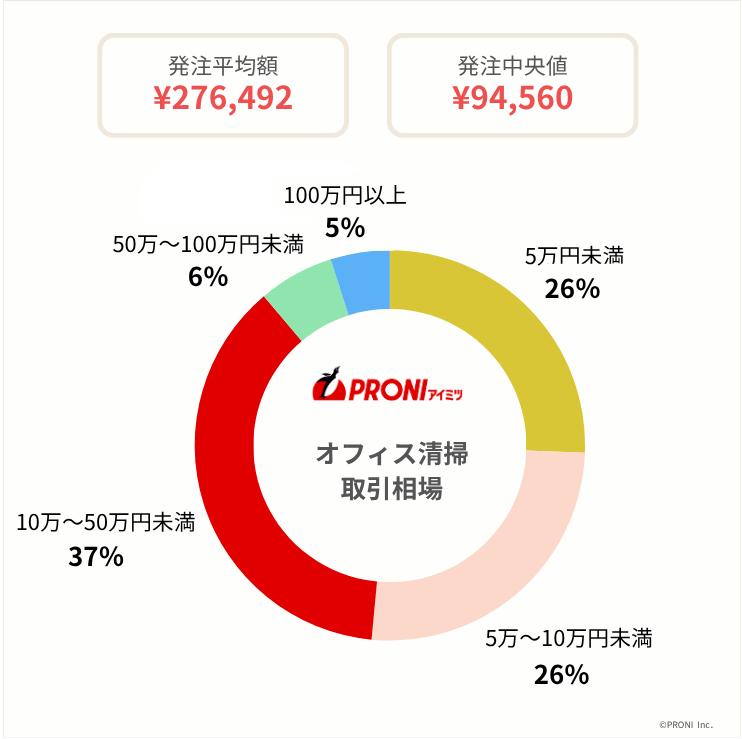 当社PRONIアイミツのオフィス清掃発注の取引実態