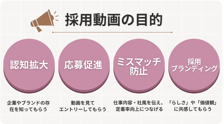 採用動画の目的