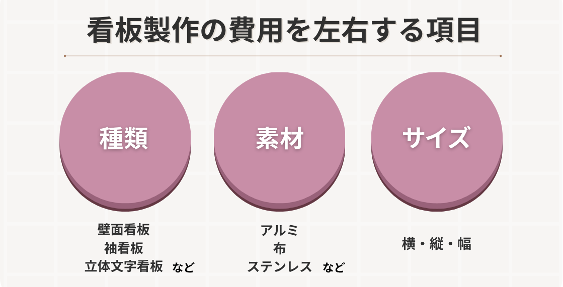 看板製作の費用を左右する項目