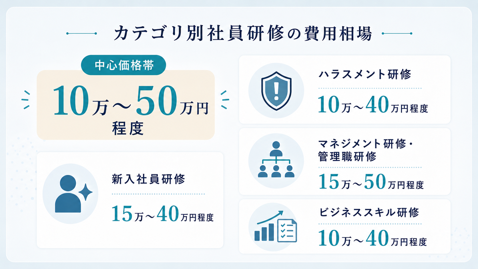 カテゴリ別社員研修の費用相場