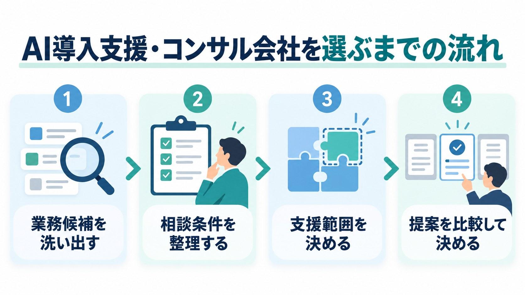 AI導入支援・コンサル会社を選ぶまでの流れ