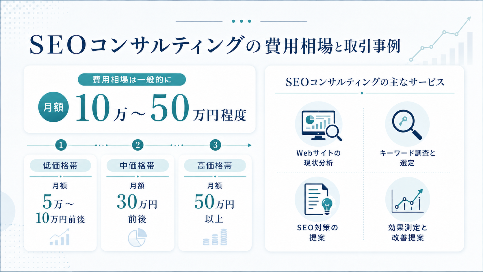 SEOコンサルティングの費用相場と取引事例