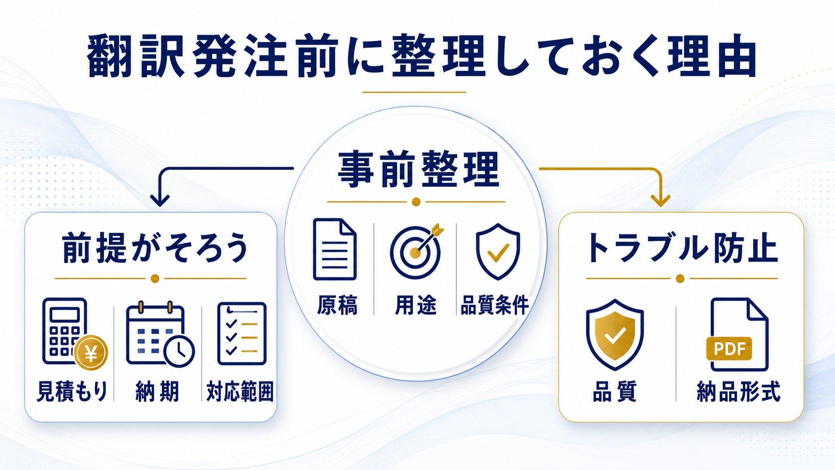 翻訳の発注前に原稿・用途・品質条件を整理しておく理由