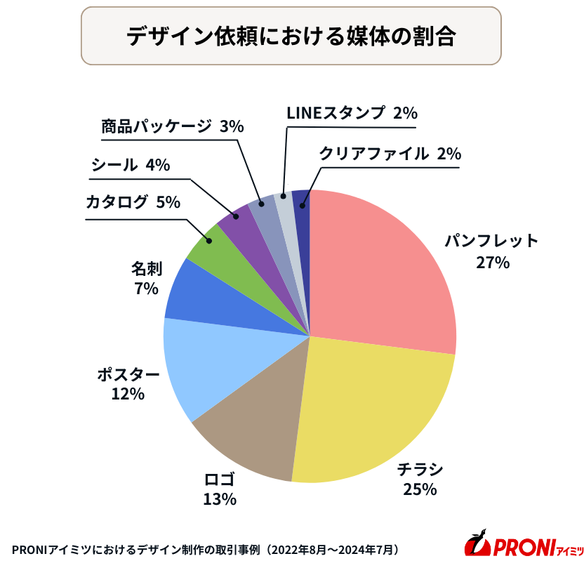 デザイン依頼における媒体の割合