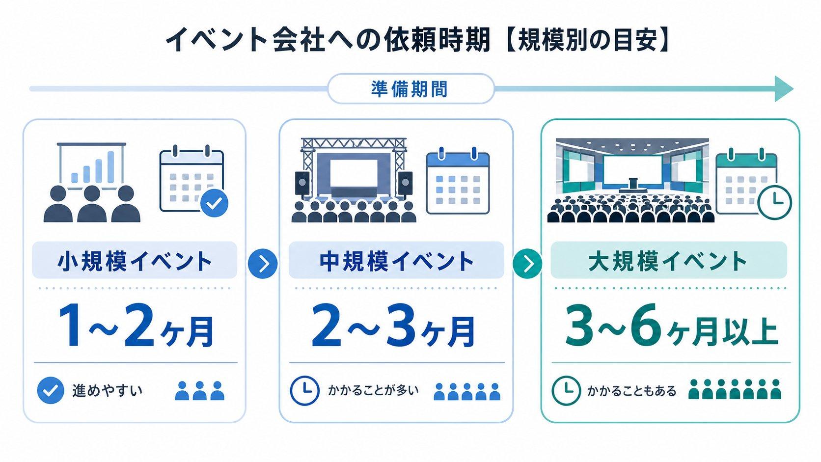 イベント会社への依頼はいつから必要？【規模別の目安】