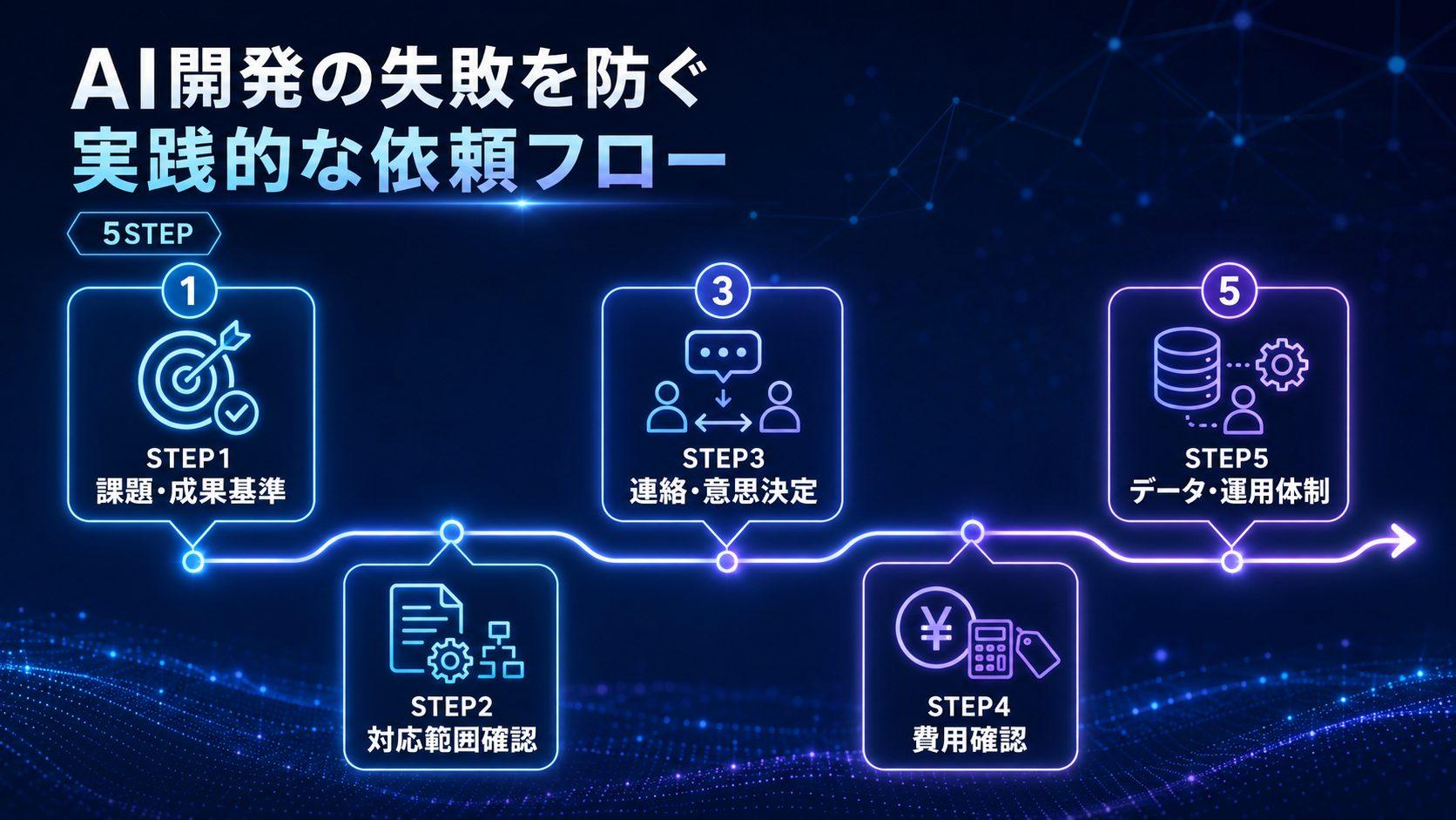 AI開発の失敗を防ぐための実践的な依頼フロー