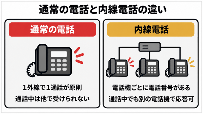 通常の電話と内線電話の特徴(1外線で1通話か、電話機ごとに番号があるか)を比較した図