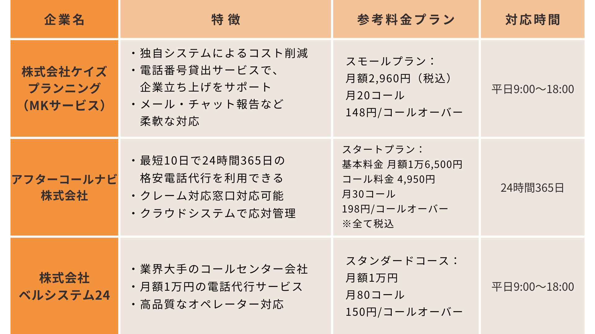 格安電話代行おすすめサービス【比較表】