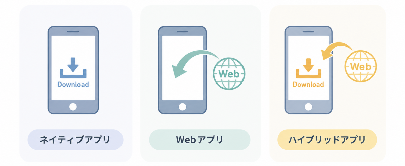 ネイティブアプリ・webアプリ・ハイブリッドアプリの費用の違い