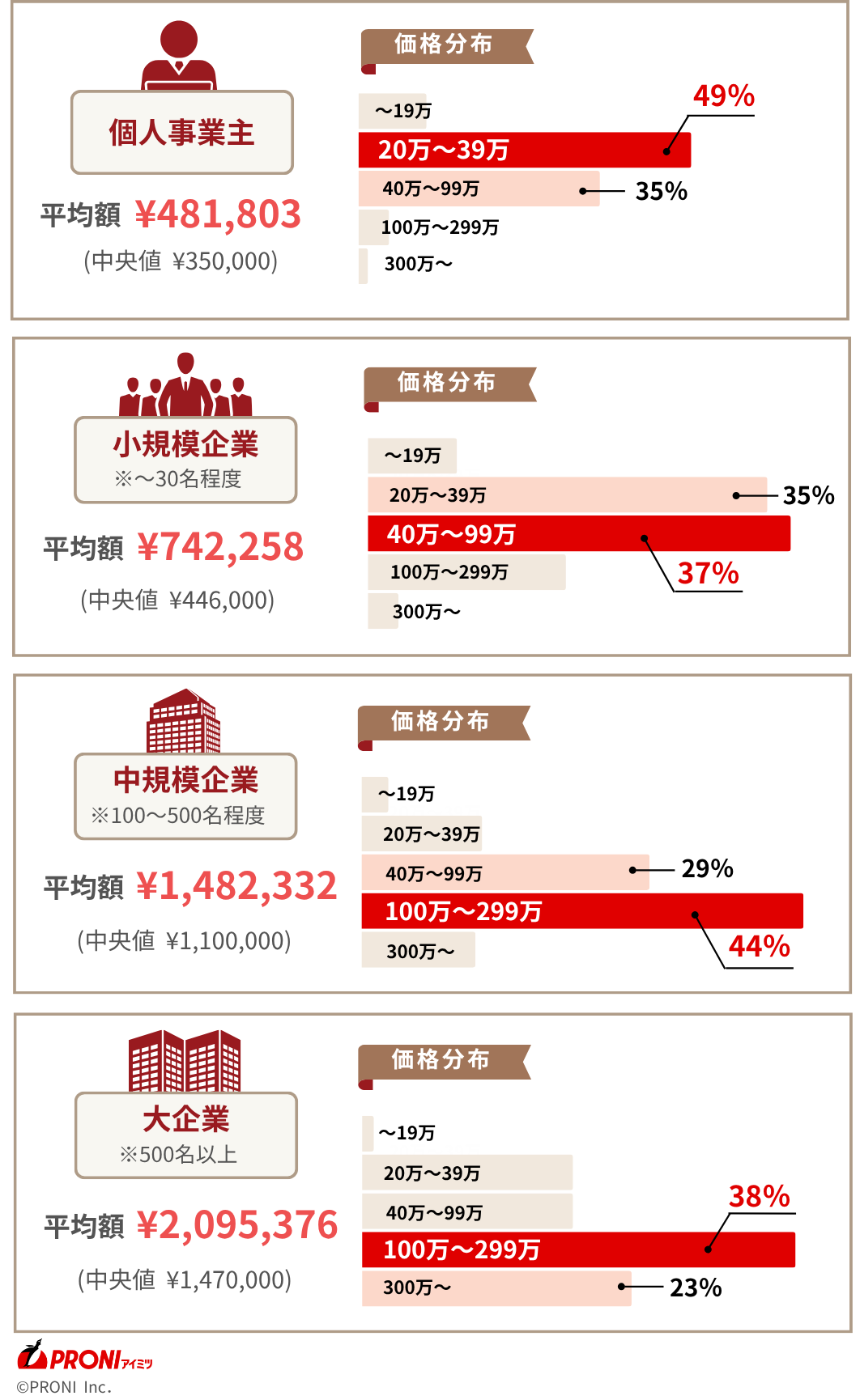 実際のホームページ制作費用を5年分のデータをもとに徹底解説