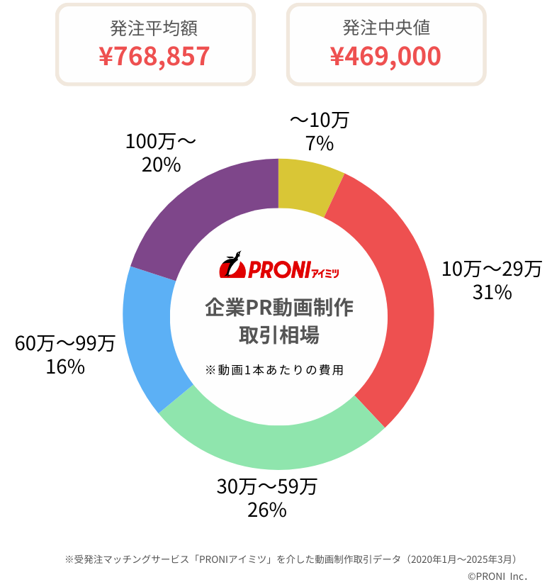 当社PRONIアイミツの取引データに基づく、企業PR動画制作の費用相場分布