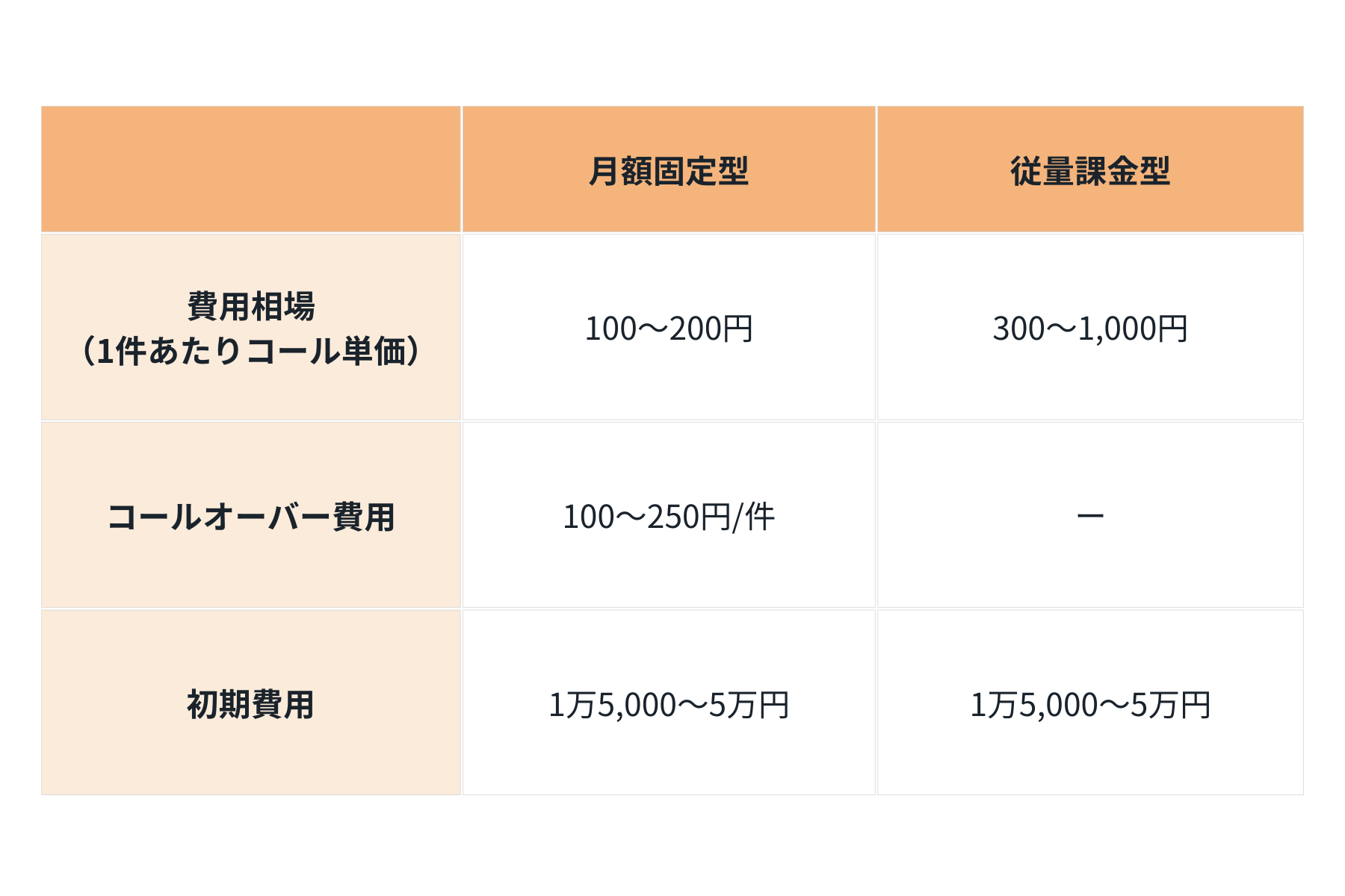 コールセンター業務外注の費用相場