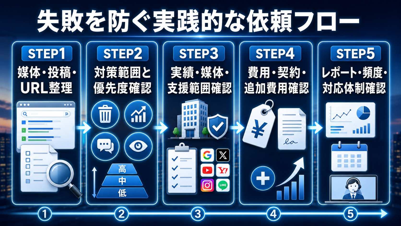 風評被害対策の失敗を防ぐための実践的な依頼フロー