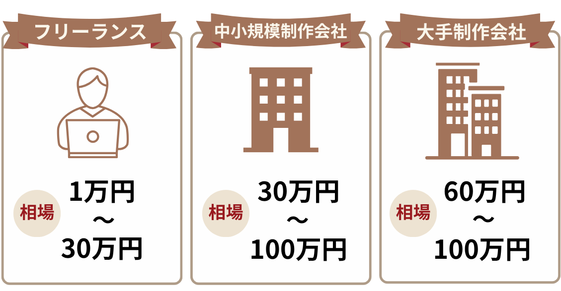【依頼先別】LP制作の費用相場