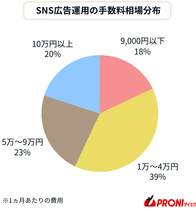 当社PRONIアイミツの取引データに基づく、SNS広告運用手数料の相場分布