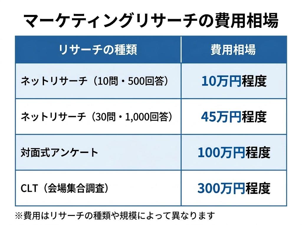 ネットリサーチ・対面式アンケート・CLTなどマーケティングリサーチの種類別の費用相場をまとめた図