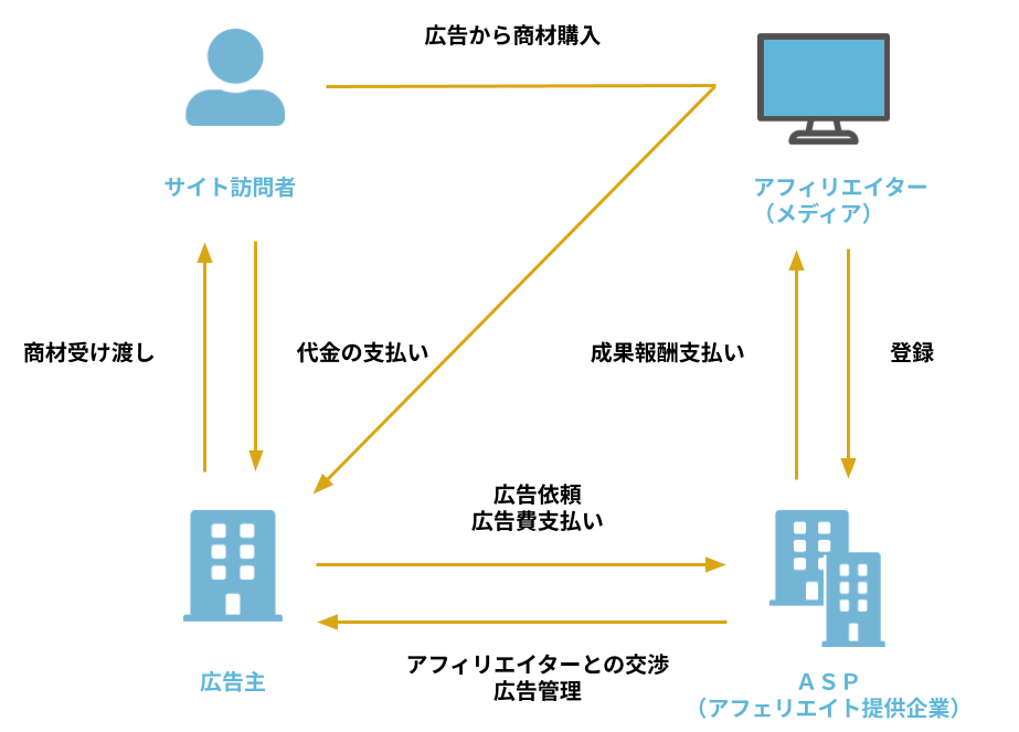 アフィリエイト広告の仕組み