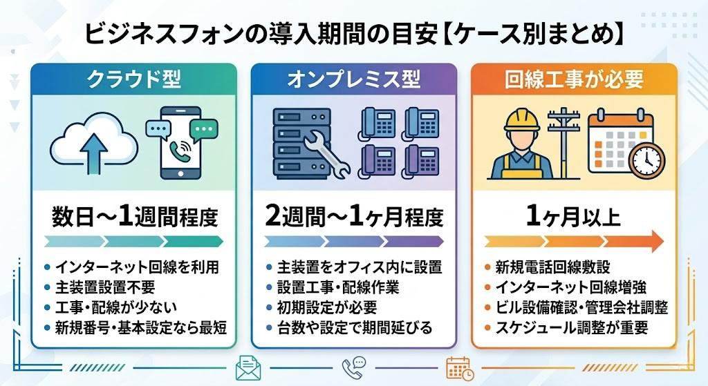 ビジネスフォンの導入期間の目安は？【ケース別に解説】