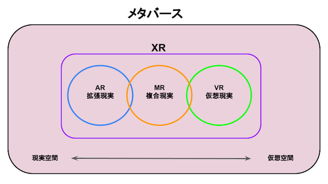 XR（AR/VR/MR）とメタバースの違い