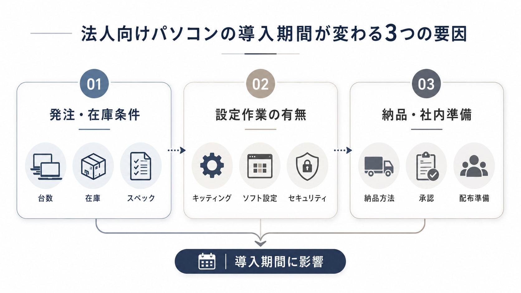 法人向けパソコンの導入期間が変わる3つの要因