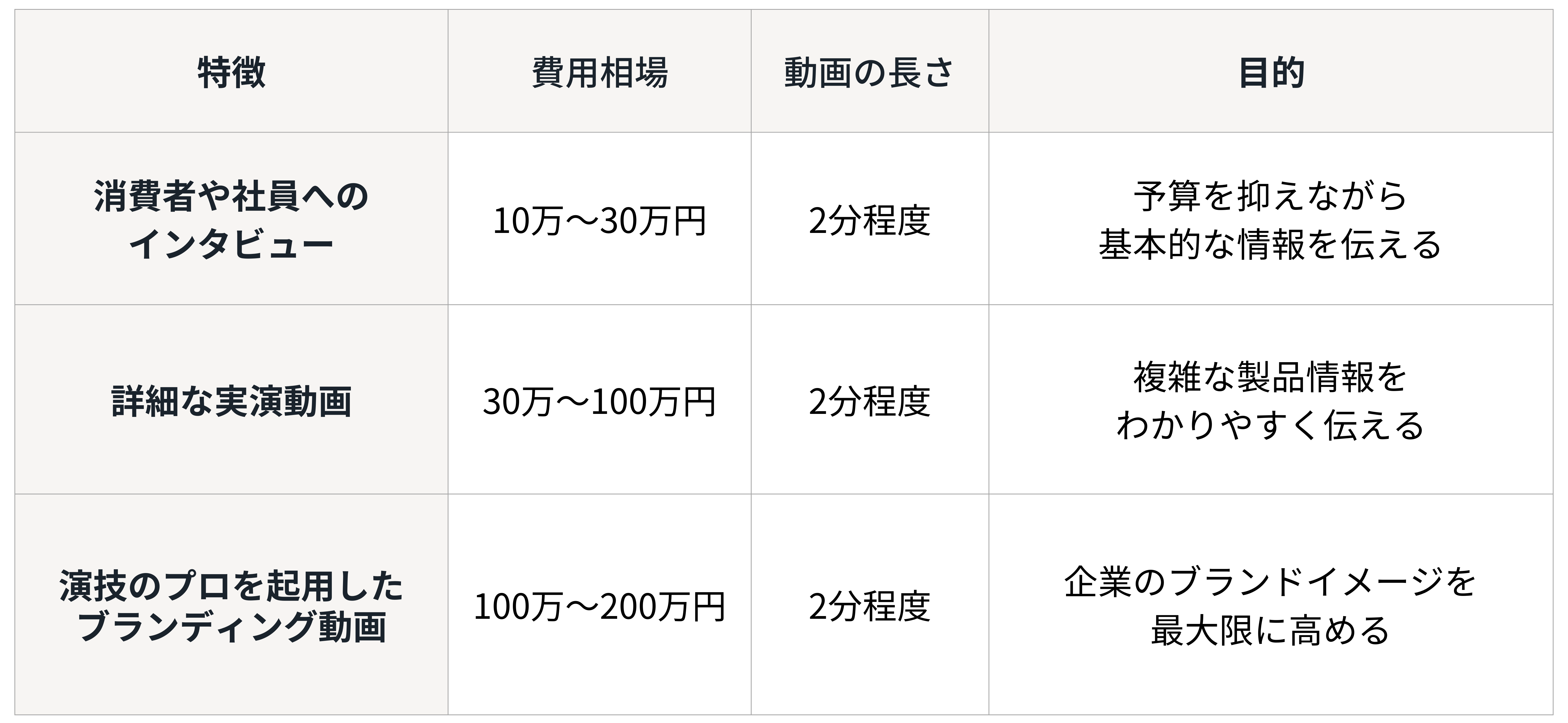 商品・サービスのPR動画の制作費用（実写）