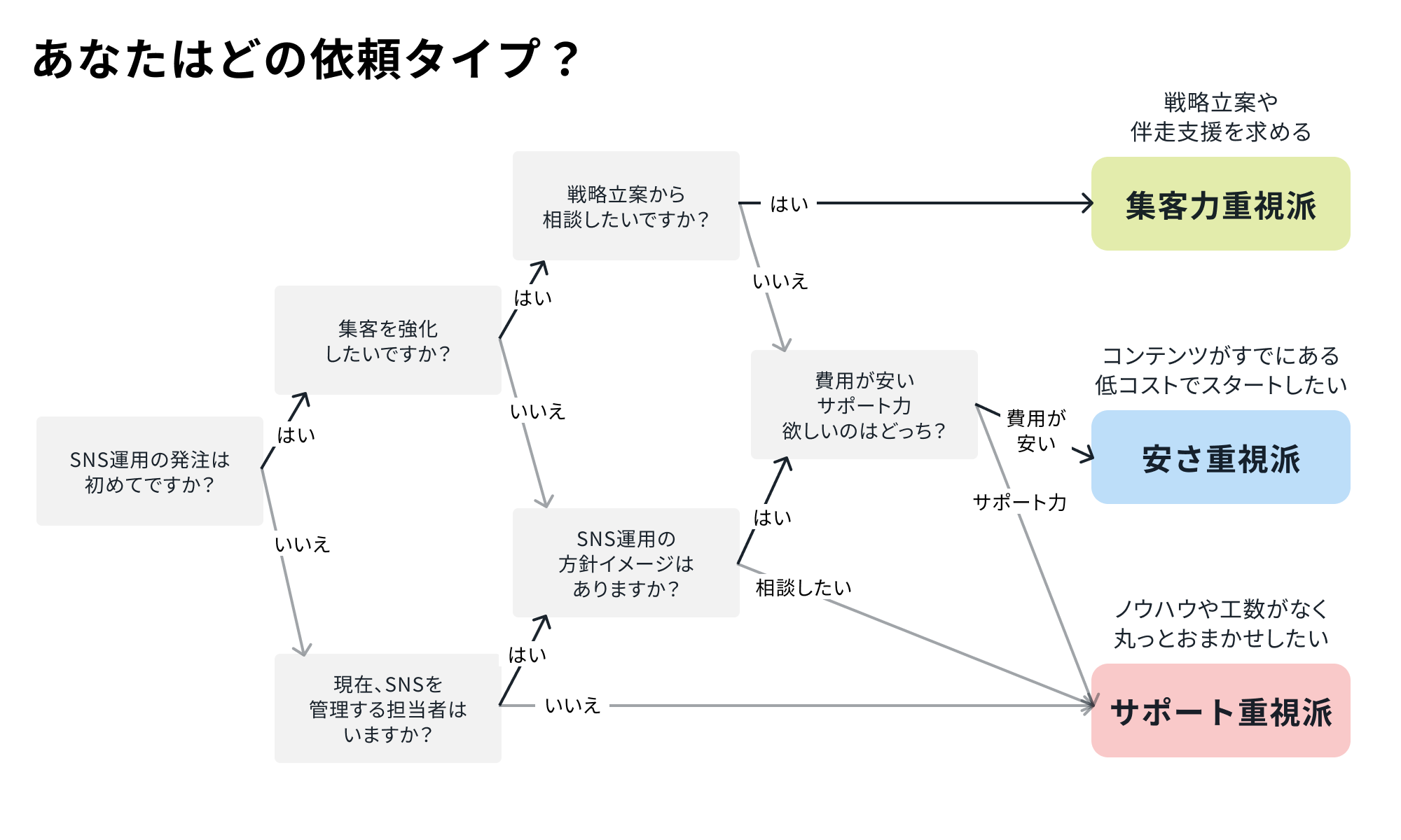 発注タイプ診断チャート