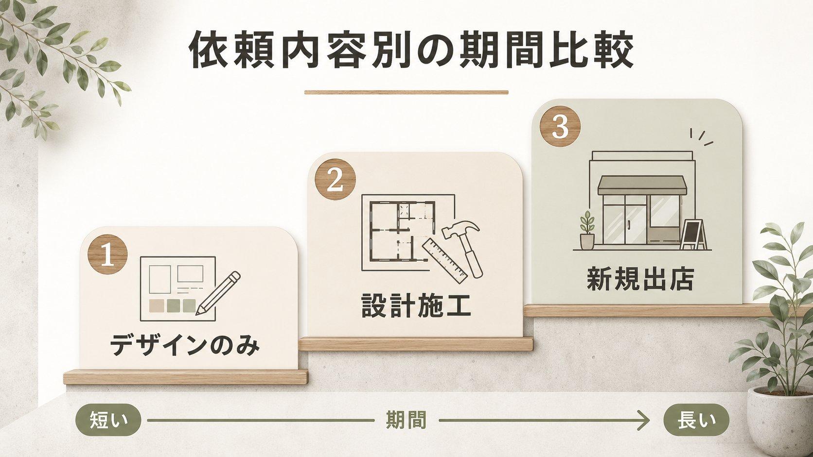 店舗デザインの期間を依頼内容別に比較【デザインのみ・設計施工・新規出店】