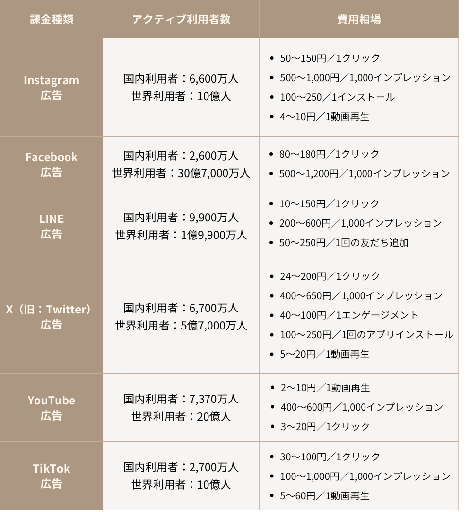 6大SNSの特徴と費用の目安比較