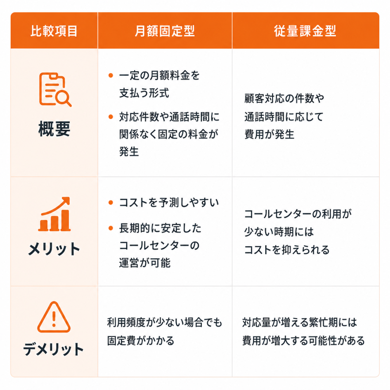 コールセンター業務の料金体系